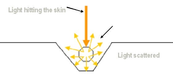 Light Dispersing Light Dispersing